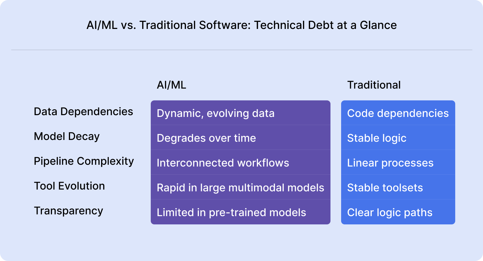 Differences in tech debt between AI and software engineering