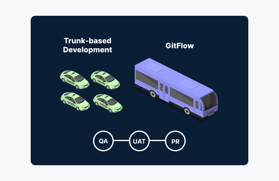 Trunk-based development vs Git Flow diagram 